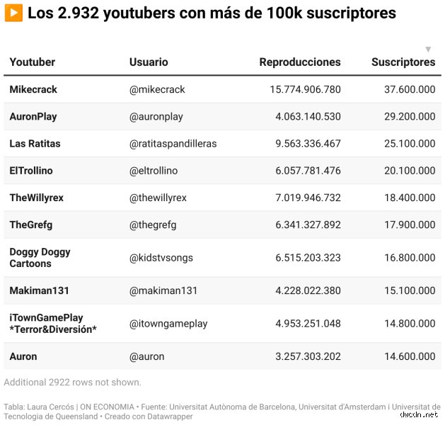 ¿Cuánto gana un YouTuber en España?