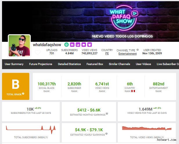 ¿Cuánto gana una persona con 50.000 suscriptores?