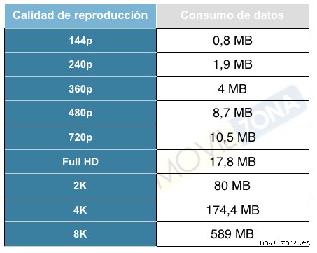 ¿Cuánto gasta un video de una hora en YouTube?