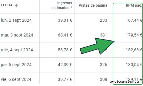 ¿Cuánto paga Google por 1000 visitas?
