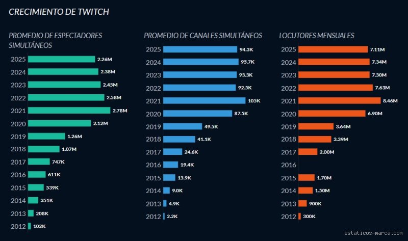 ¿Cuánto son 10.000 visualizaciones en Twitch?