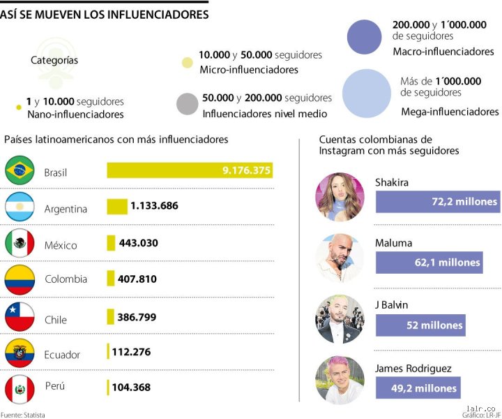 ¿Cuántos seguidores para ser considerado influencer?