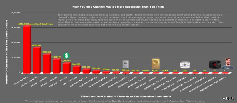 ¿Cuántos suscriptores se necesitan para vivir de YouTube?