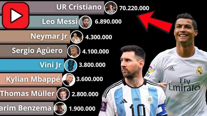 ¿Cuántos suscriptores tiene CR7?