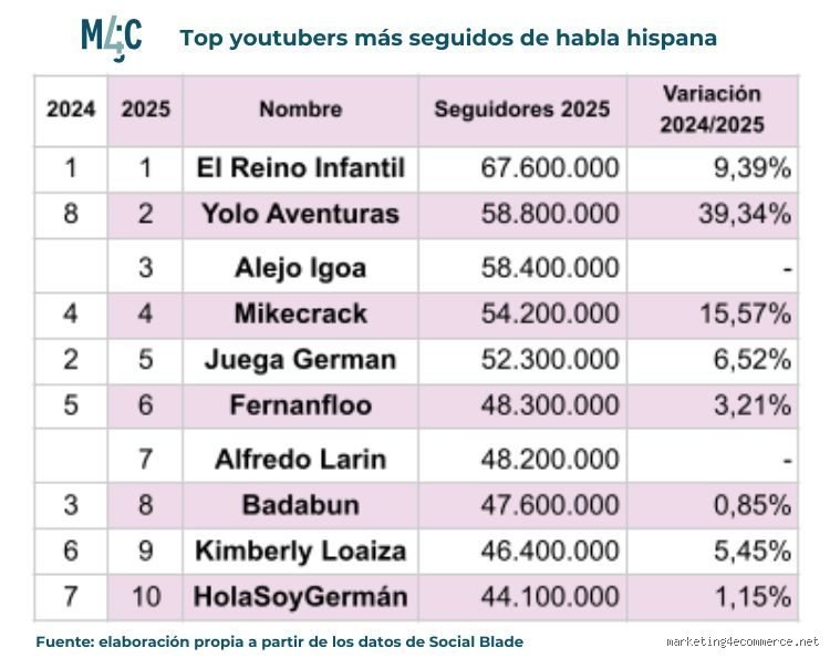 ¿Quién es el top 1 en YouTube Latinoamérica?